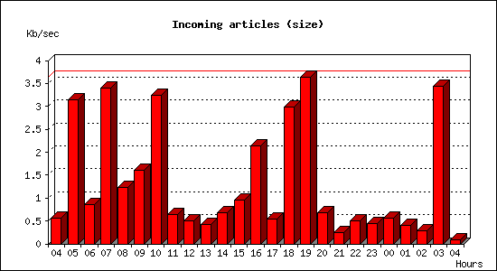 Incoming articles (size)