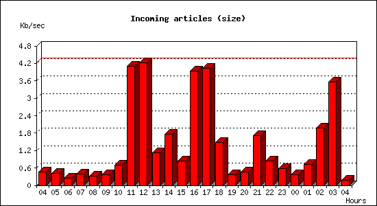Incoming articles (size)