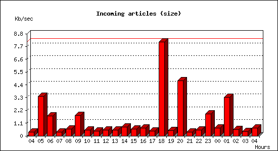 Incoming articles (size)