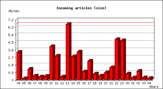 Incoming articles (size)