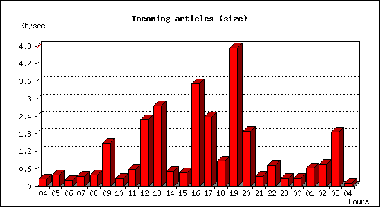 Incoming articles (size)