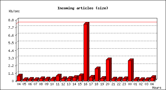 Incoming articles (size)