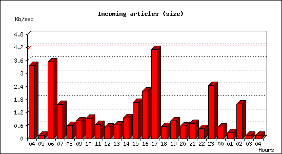Incoming articles (size)