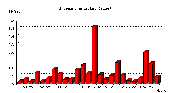 Incoming articles (size)