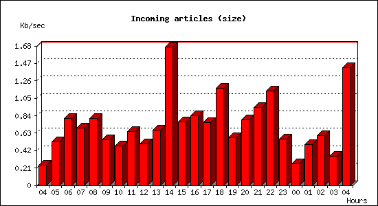 Incoming articles (size)