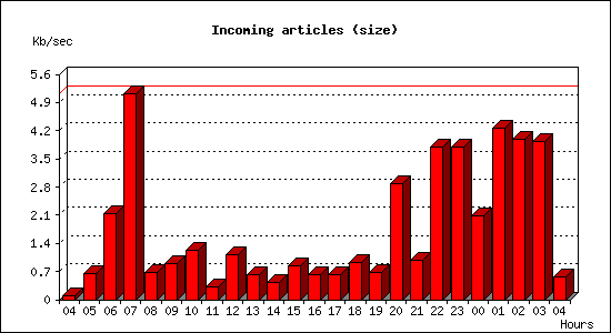 Incoming articles (size)