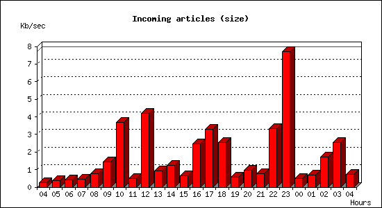 Incoming articles (size)
