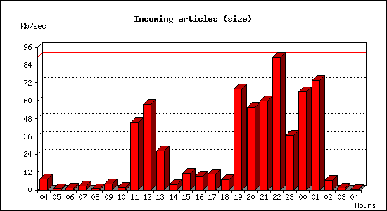 Incoming articles (size)