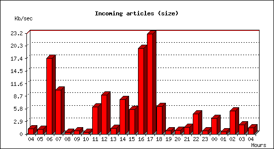 Incoming articles (size)