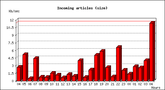 Incoming articles (size)