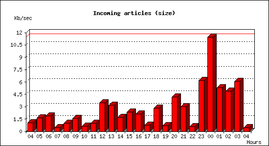 Incoming articles (size)