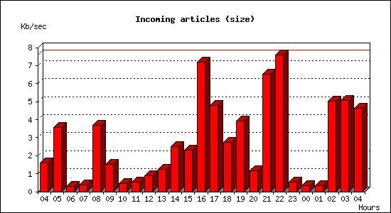 Incoming articles (size)
