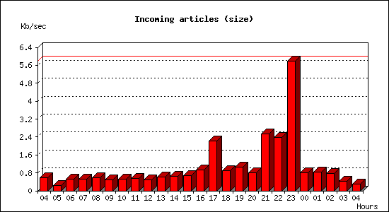 Incoming articles (size)