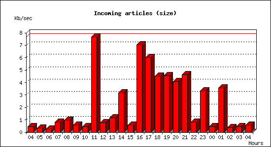 Incoming articles (size)