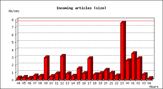Incoming articles (size)