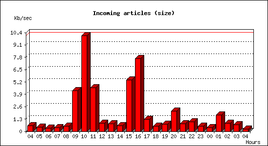 Incoming articles (size)