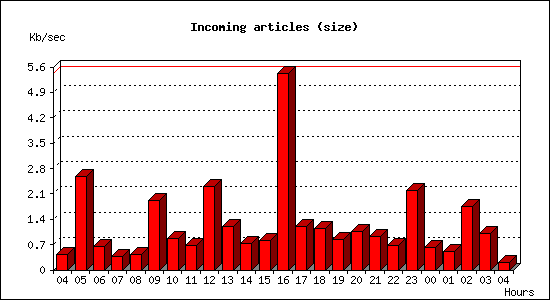 Incoming articles (size)