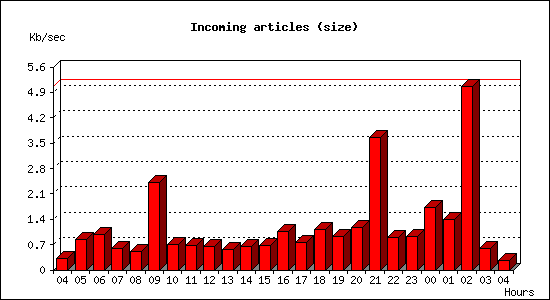 Incoming articles (size)