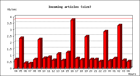 Incoming articles (size)