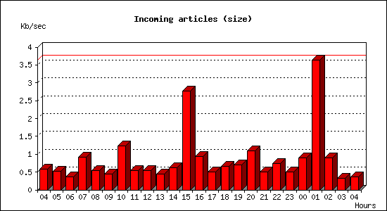 Incoming articles (size)