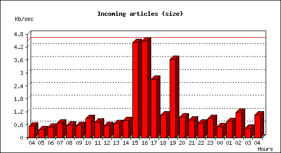 Incoming articles (size)