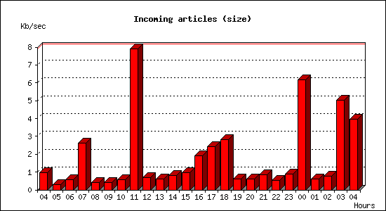 Incoming articles (size)