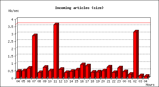 Incoming articles (size)