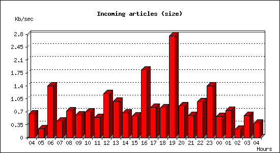 Incoming articles (size)