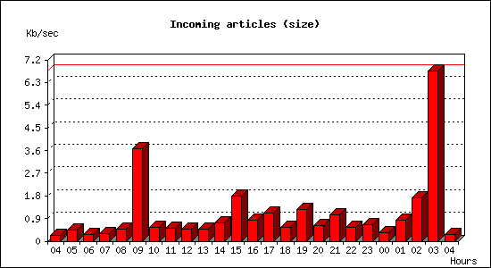 Incoming articles (size)