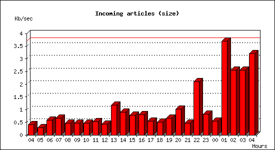 Incoming articles (size)