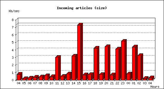 Incoming articles (size)