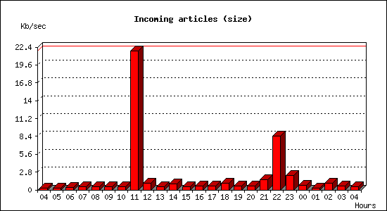 Incoming articles (size)