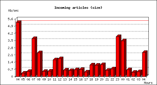 Incoming articles (size)