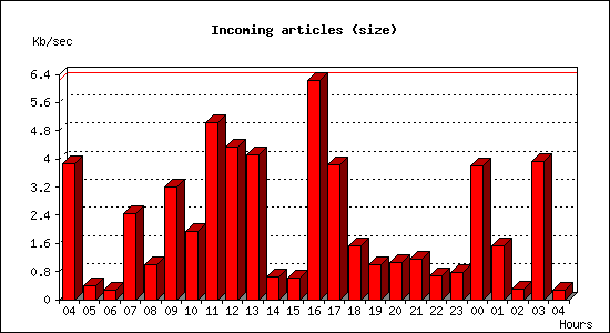 Incoming articles (size)