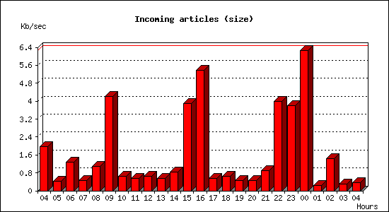 Incoming articles (size)