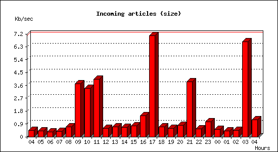 Incoming articles (size)