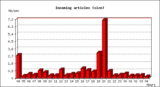 Incoming articles (size)
