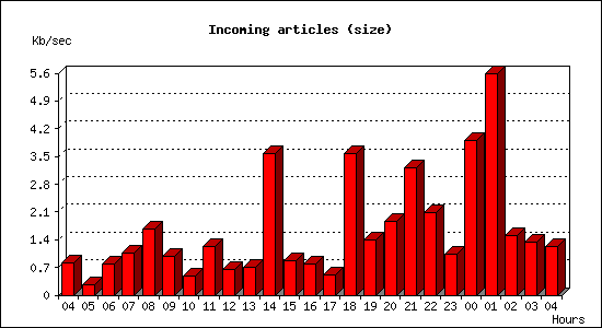 Incoming articles (size)