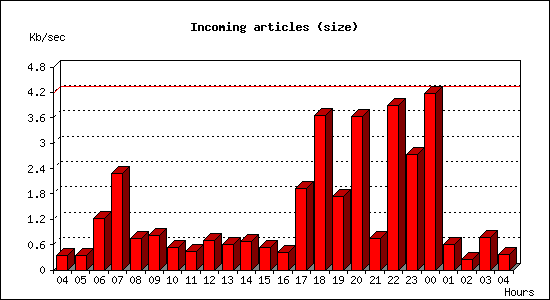 Incoming articles (size)