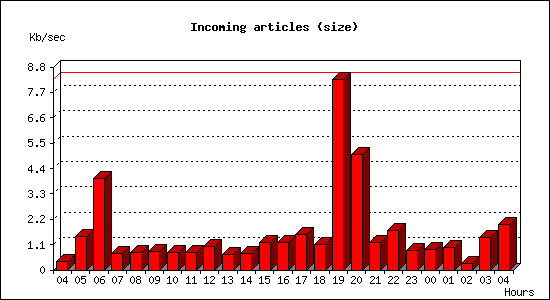 Incoming articles (size)