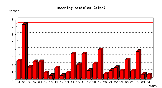 Incoming articles (size)