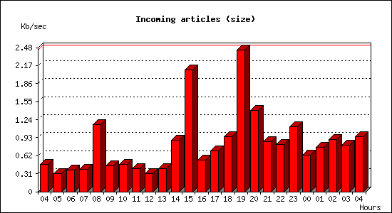 Incoming articles (size)