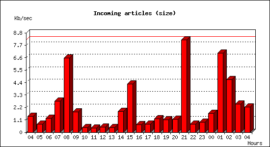 Incoming articles (size)