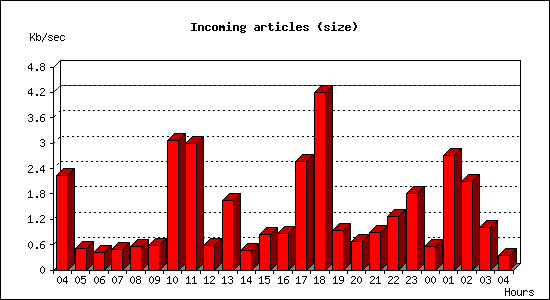 Incoming articles (size)