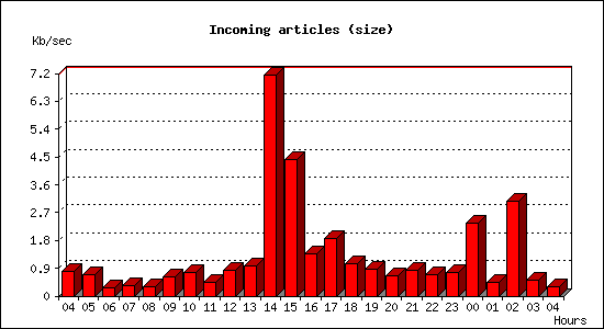 Incoming articles (size)