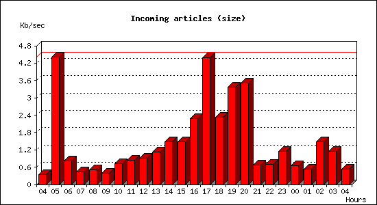 Incoming articles (size)