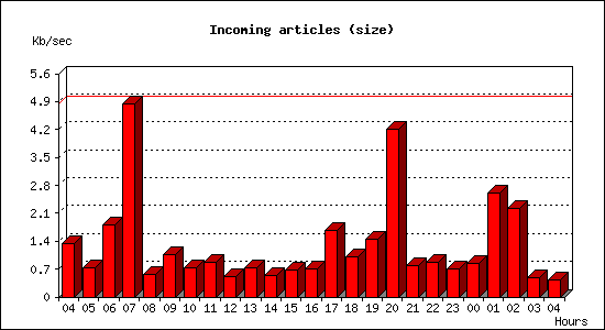 Incoming articles (size)