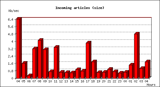 Incoming articles (size)