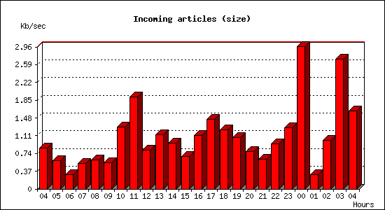 Incoming articles (size)