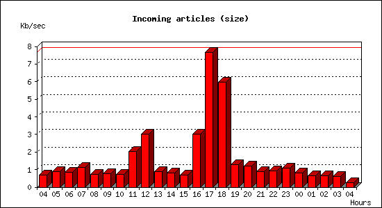Incoming articles (size)